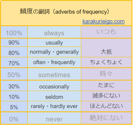 頻度の副詞の一覧表